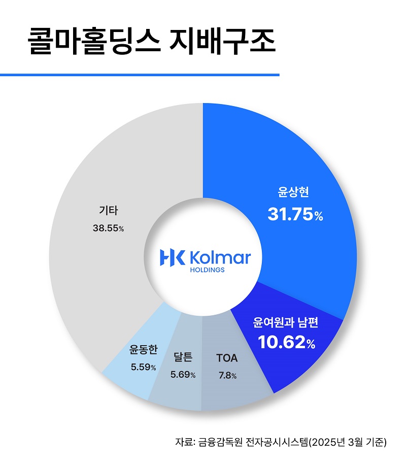 콜마홀딩스 지배구조. / 사진=한국콜마