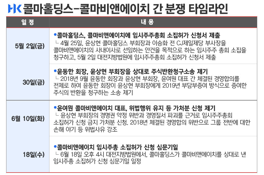 콜마홀딩스-콜마비앤에이치 간 분쟁 타임라인. / 표=김은실 디자이너