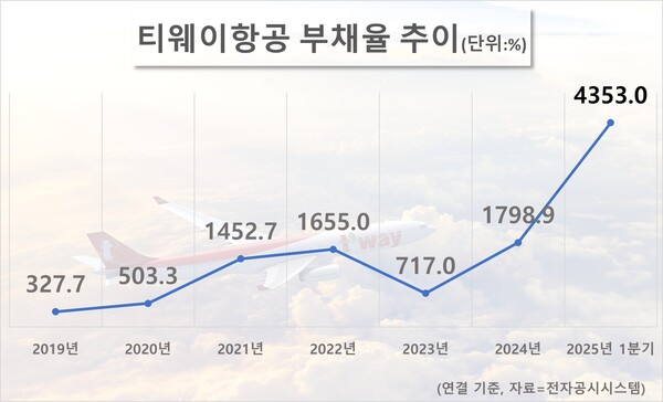 티웨이항공 부채율 추이. / 자료=전자공시시스템