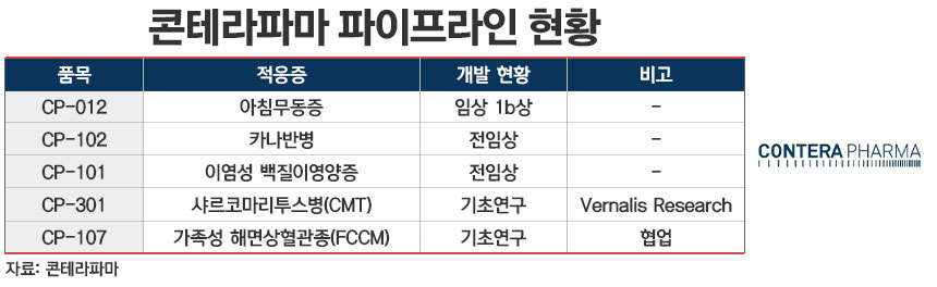 콘테라파마 연구개발 현황./ 표=정승아 디자이너
