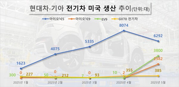 현대차∙기아 전기차 미국 생산 추이. / 자료=각 사