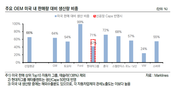 미국 내 주요 완성차 업체들의 현지 판매량 대비 생산량 비중. / 사진=한국신용평가 보고서 캡처