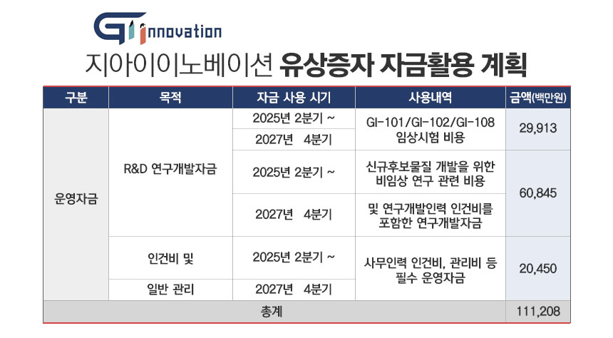 지아이이노베이션 유상증자 자금 활용 계획./ 표=정승아 디자이너