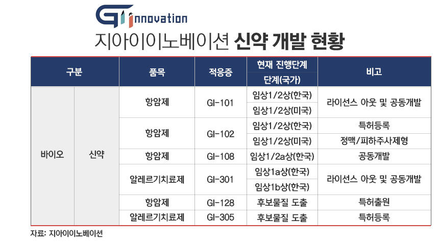 지아이이노베이션 신약 개발 현황./ 표=정승아 디자이너