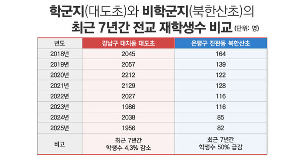 학군지와 비학군지간 재학생 감소 추이. / 표=정승아 디자이너