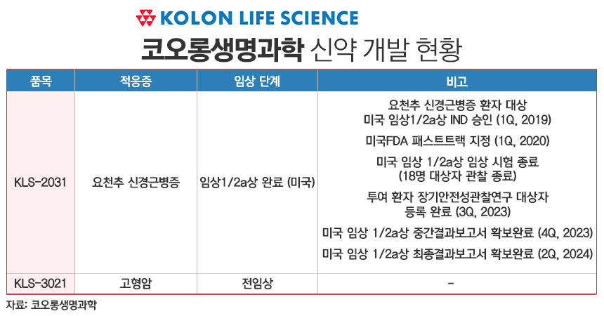 코오롱생명과학 신약 개발 현황./ 표=정승아 디자이너