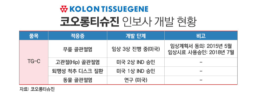 코오롱티슈진 신약 개발 현황./ 표=정승아 디자이너