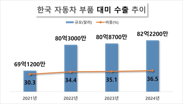 한국 자동차 부품 대미 수출 추이. / 자료=한국무역협회, 산업연구원