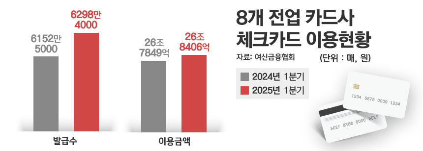 8개 전업 카드사 체크카드 이용 현황. / 그래픽=김은실 디자이너