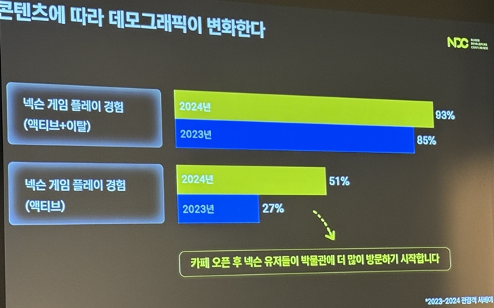 메이플 카페 오픈 후 게임 이용자들이 카페에 방문하는 경우가 늘어났다. / 이미지=넥슨스페이스