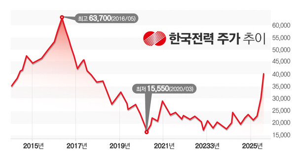 / 그래프=김은실 디자이너.