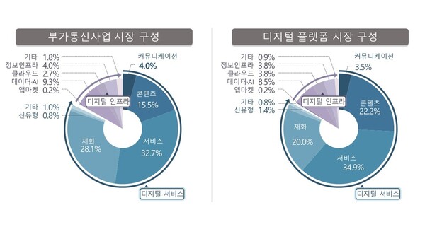 부가통신사업 시장 구조 및 디지털 플랫폼 시장 구성 / 자료 = 과학기술정보통신부