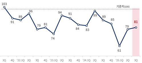 대한상공회의소 제조업 경기전망지수(BSI) 지표 / 자료 = 대한상공회의소
