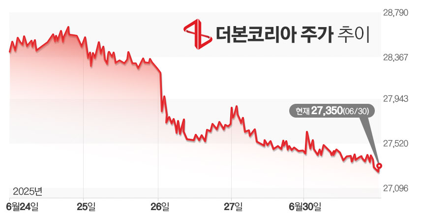 더본코리아 주가 추이. / 표=김은실 디자이너