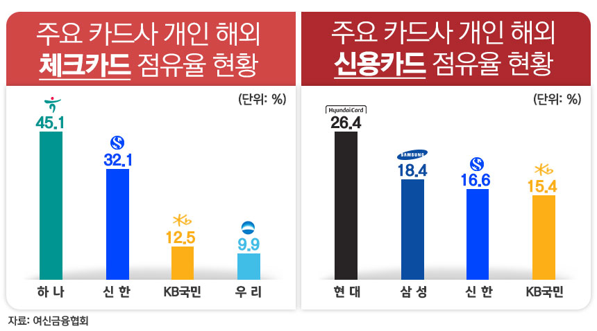 주요 카드사 개인 해외결제 점유율 현황. / 그래픽=김은실 디자이너