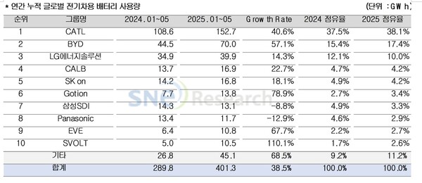 연간 누적 글로벌 전기차용 배터리 사용량. / 자료=SNE리서치