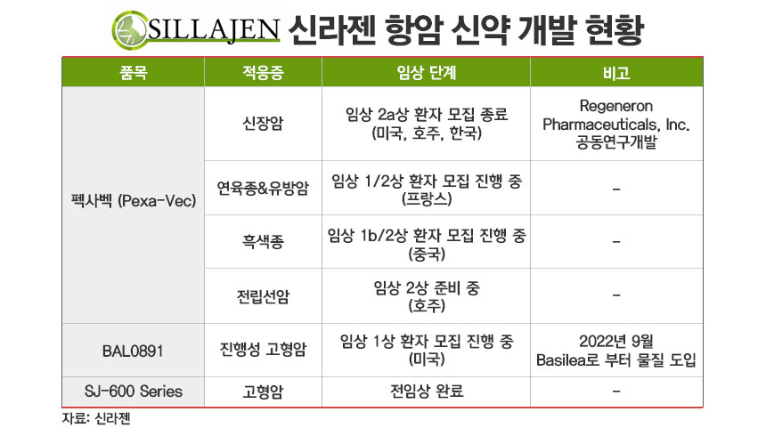 신라젠 항암 신약 개발 현황./ 표=정승아 디자이너