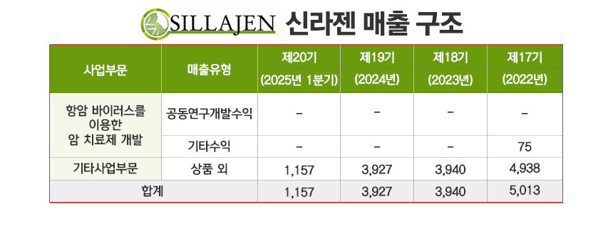 신라젠 매출 구조./ 표=정승아 디자이너