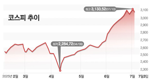 / 그래프=김은실 디자이너.
