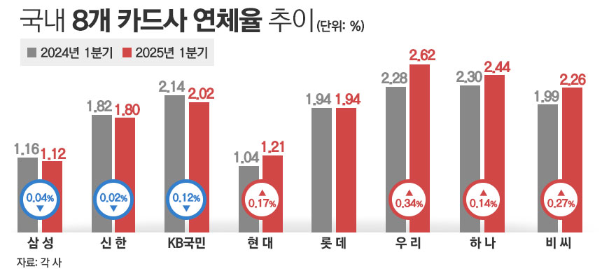 국내 8개 카드사 연체율 추이. / 그래픽=김은실 디자이너
