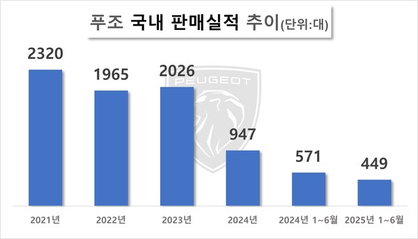푸조 국내 판매실적 추이. / 자료=한국수입자동차협회