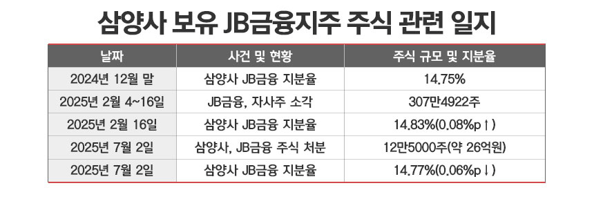 / 자료=JB금융지주, 그래픽=정승아 디자이너
