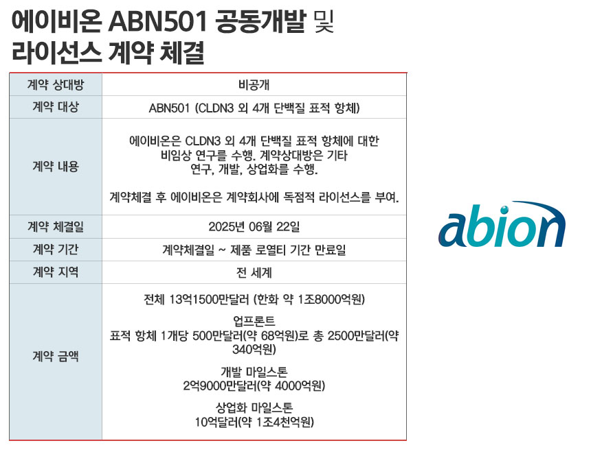 에이비온 ABN501 기술이전 계약 체결./ 표=정승아 디자이너