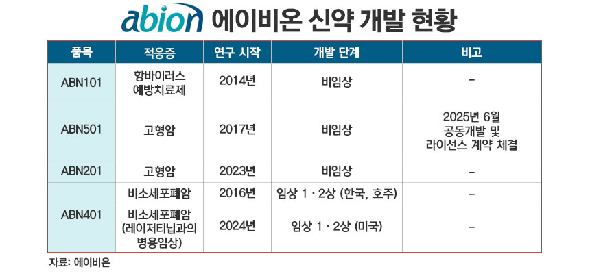 에이비온 신약 개발 현황./ 표=정승아 디자이너