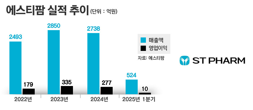 에스티팜 실적 추이./ 표=정승아 디자이너