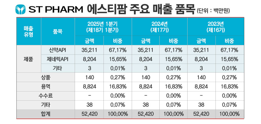 에스티팜 주요 매출 품목./ 표=정승아 디자이너