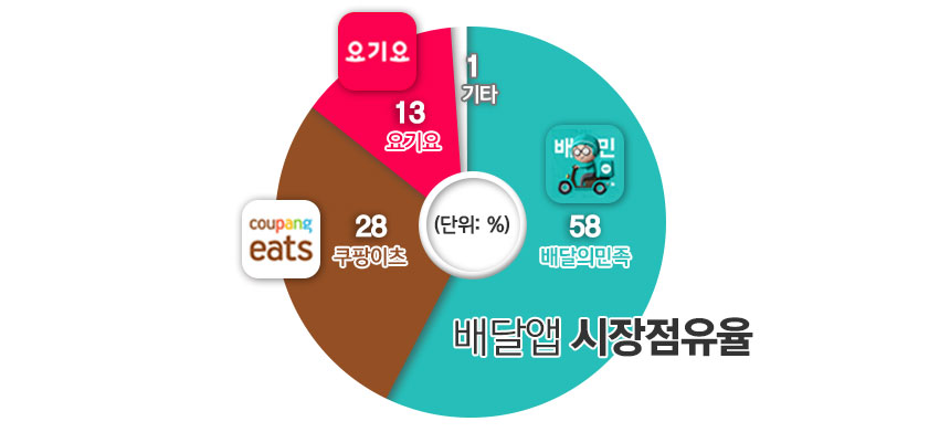배달앱 업계가 추산한 시장점유율. / 표=김은실 디자이너