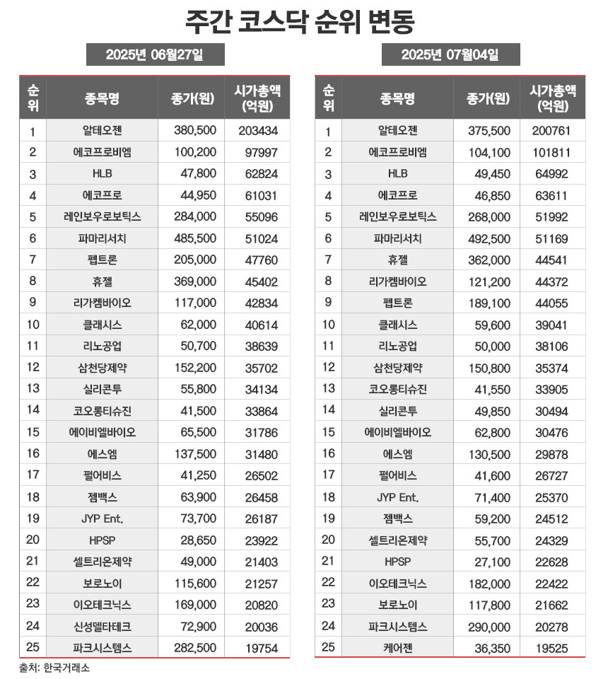 주간e종목] 현대로템, 8.8조 수출계약 발표에도 주가 하락···선반영? < 증권 < 기사본문 - 시사저널e