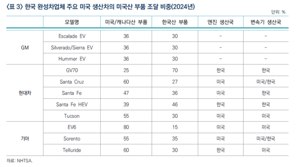 현대자동차, 기아, GM의 미국산 신차에 적용되는 원산지별 부품 비중을 나타낸 표. / 자료=산업연구원, NHTSA