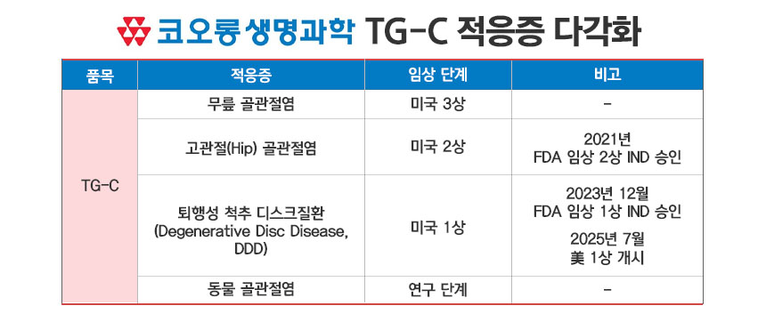 코오롱생명과학 TG-C 적응증 다각화./ 표=정승아 디자이너