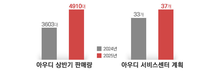 올 상반기 아우디코리아 판매량 및 연내 서비센터 확충 계획. / 그래픽=김은실 디자이너