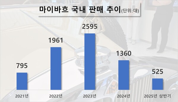 마이바흐 국내 판매 추이. / 자료=한국수입자동차협회