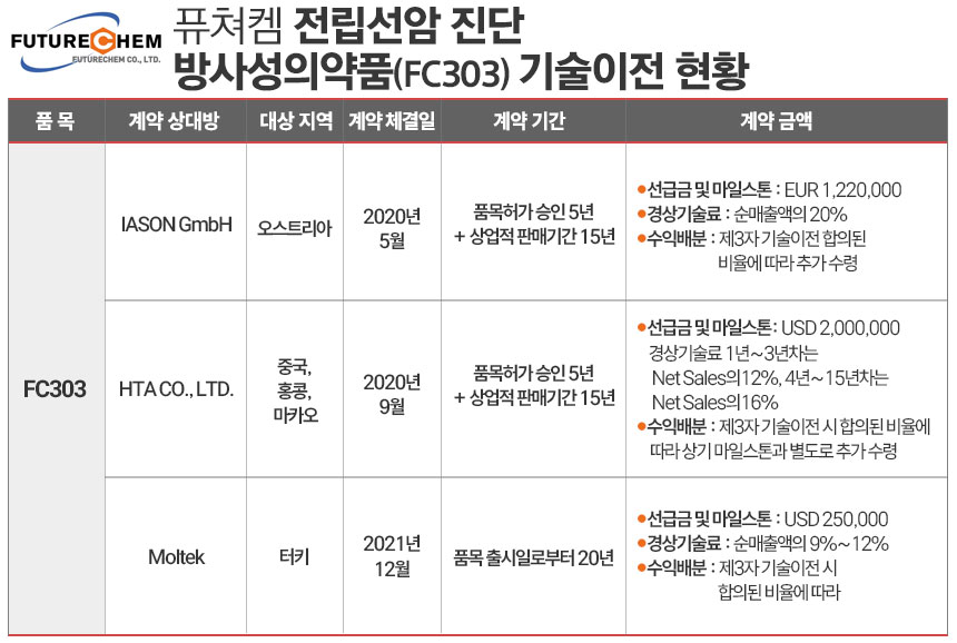 퓨쳐켐 FC303 기술이전 현황./ 표=김은실 디자이너