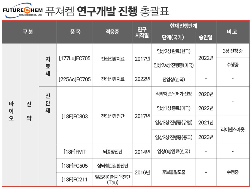 퓨쳐켐 연구개발 현황./ 표=김은실 디자이너