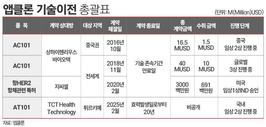 앱클론 기술이전 현황./ 표=김은실 디자이너