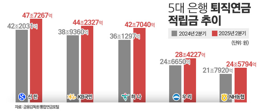 5대 은행 퇴직연금 적립금 추이/그래픽=김은실 디자이너