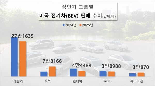 상반기 그룹별 미국 전기차(BEV) 판매 추이. / 자료=콕스 오토모티브