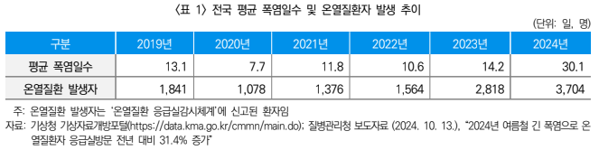 전국 평균 폭염일수 및 온열질환자 발생 추이/자료=보험연구원