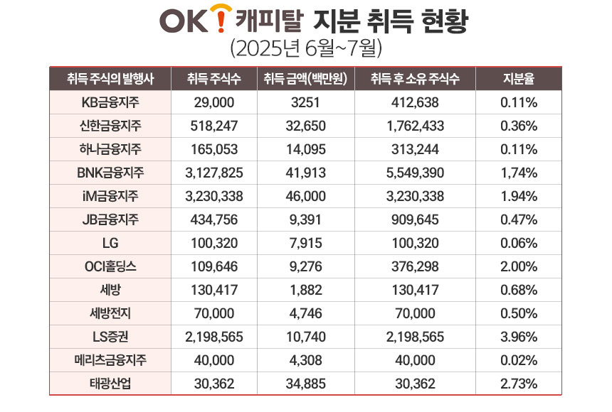 / 자료=OK캐피탈, 그래픽=정승아 디자이너