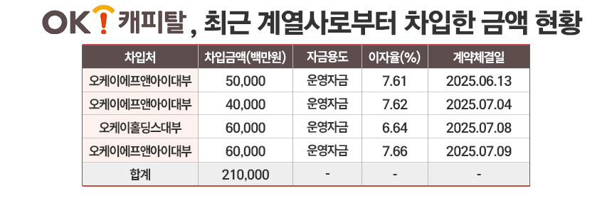 / 자료=OK캐피탈, 그래픽=정승아 디자이너