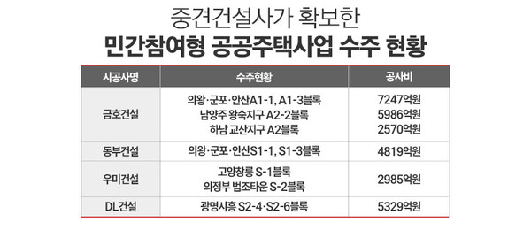최근 중견사가 확보한 민간참여형 공공주택사업 참여 현황. / 표=정승아 디자이너