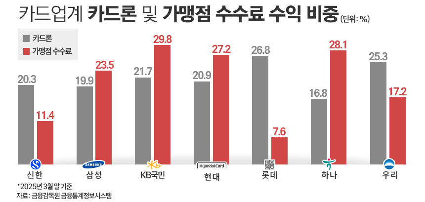 카드업계 카드론 및 가맹점 수수료 수익 비중. / 그래픽=김은실 디자이너