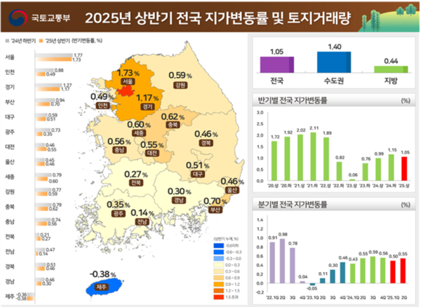 2025 상반기 전국 지가변동률 및 토지거래량. / 자료=국토부