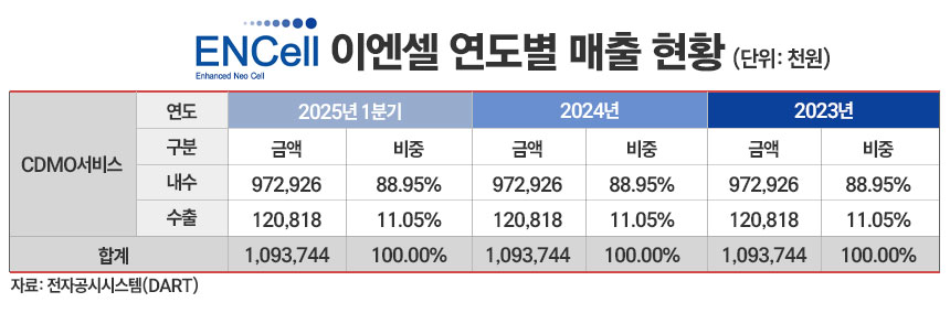 이엔셀 매출 추이./ 표=정승아 디자이너