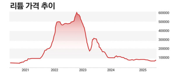 단위-톤. / 그래프=정승아 디자이너.
