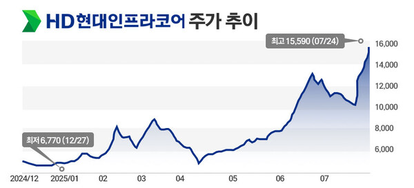 / 그래프=정승아 디자이너.